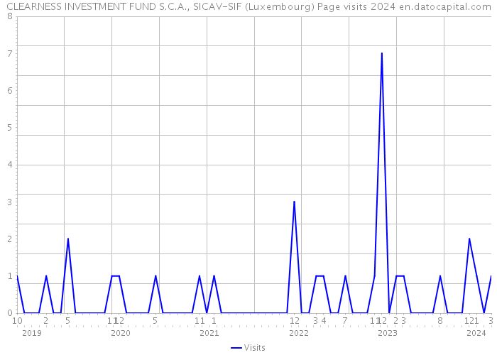 CLEARNESS INVESTMENT FUND S.C.A., SICAV-SIF (Luxembourg) Page visits 2024 