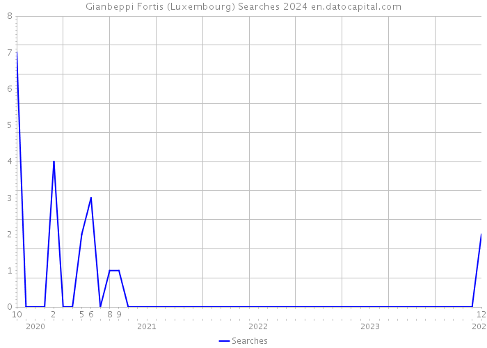 Gianbeppi Fortis (Luxembourg) Searches 2024 