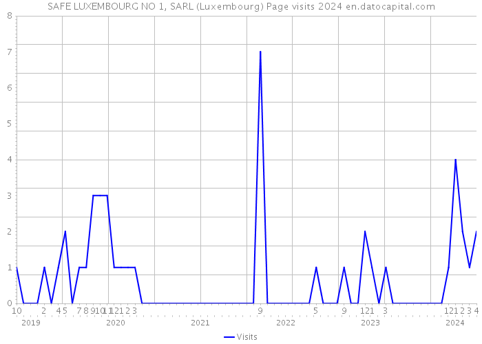 SAFE LUXEMBOURG NO 1, SARL (Luxembourg) Page visits 2024 