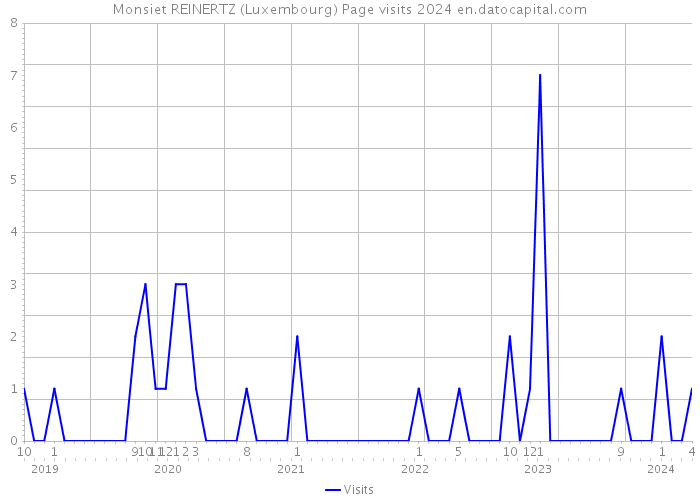 Monsiet REINERTZ (Luxembourg) Page visits 2024 