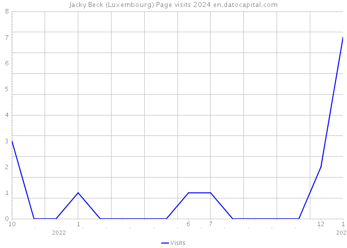 Jacky Beck (Luxembourg) Page visits 2024 