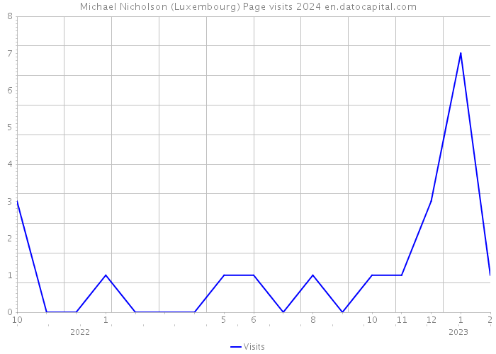 Michael Nicholson (Luxembourg) Page visits 2024 