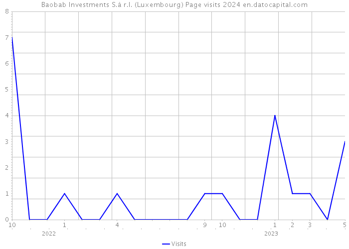 Baobab Investments S.à r.l. (Luxembourg) Page visits 2024 