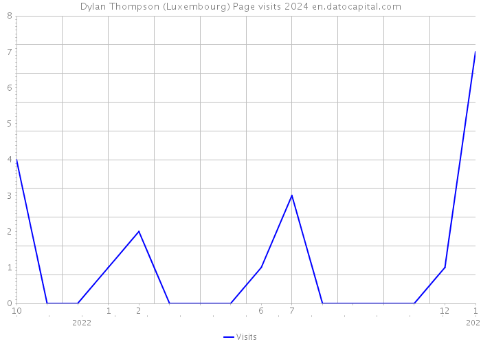 Dylan Thompson (Luxembourg) Page visits 2024 
