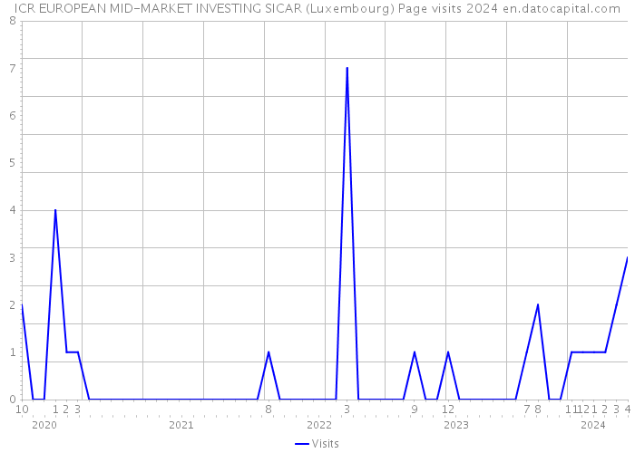 ICR EUROPEAN MID-MARKET INVESTING SICAR (Luxembourg) Page visits 2024 