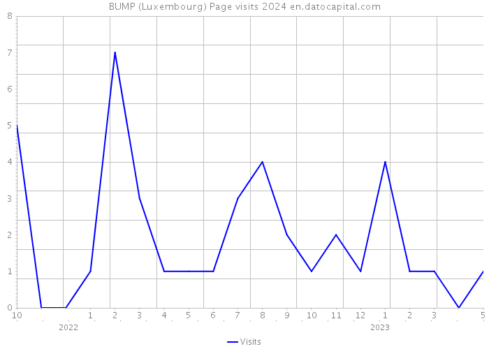 BUMP (Luxembourg) Page visits 2024 