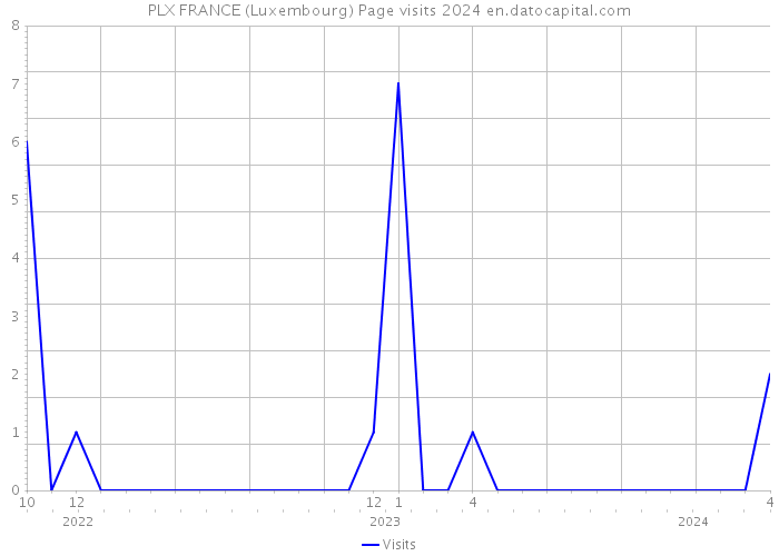 PLX FRANCE (Luxembourg) Page visits 2024 