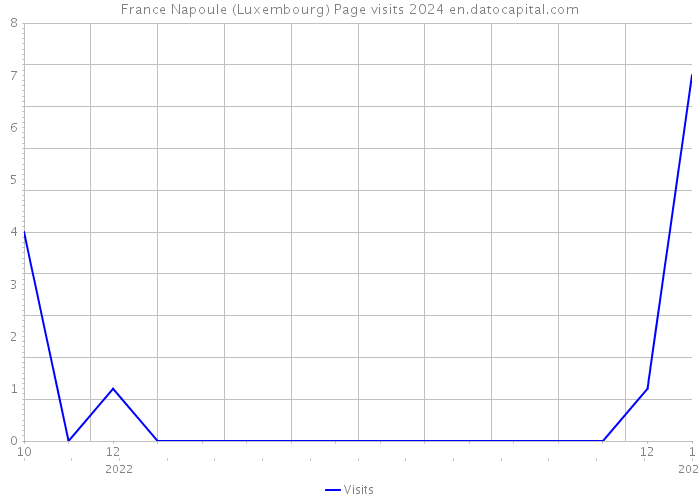 France Napoule (Luxembourg) Page visits 2024 