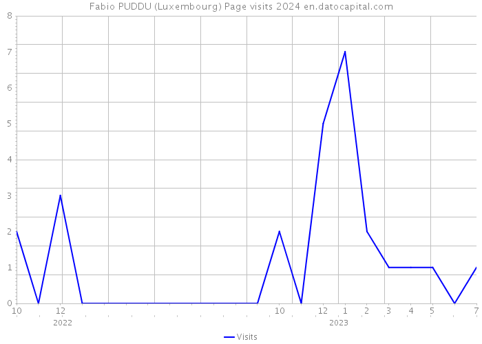 Fabio PUDDU (Luxembourg) Page visits 2024 