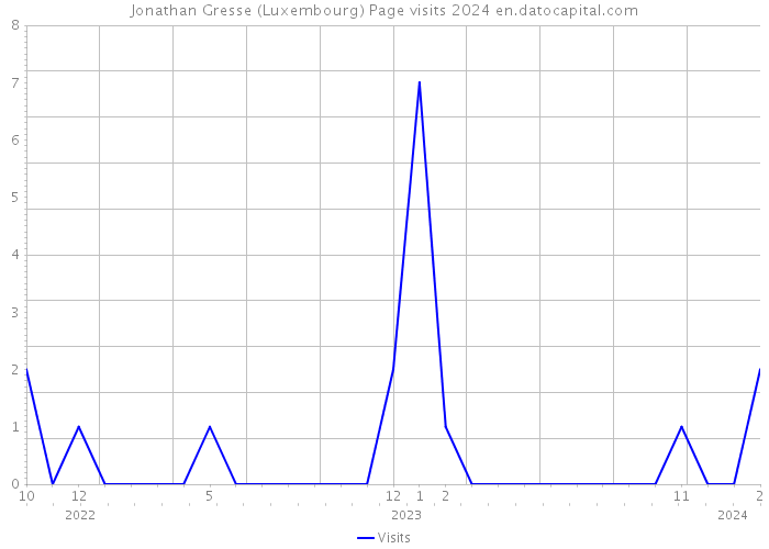Jonathan Gresse (Luxembourg) Page visits 2024 