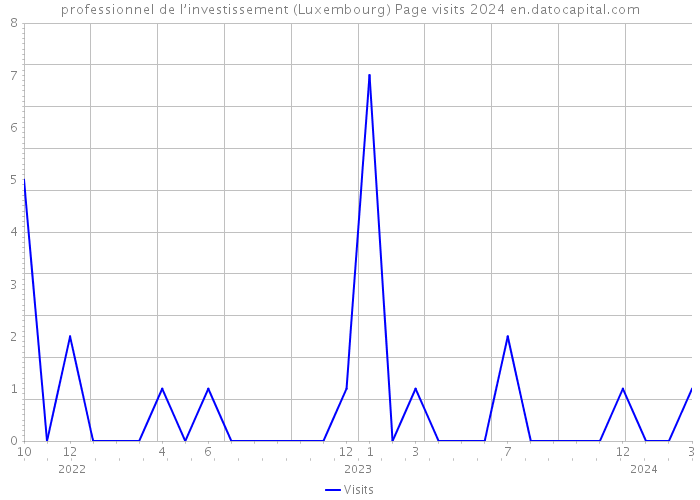 professionnel de l’investissement (Luxembourg) Page visits 2024 