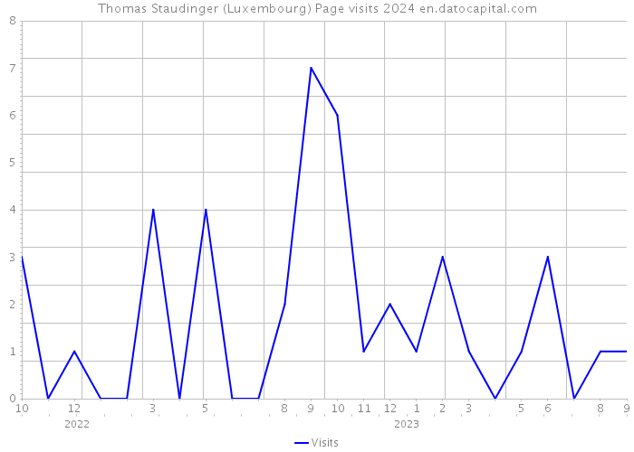 Thomas Staudinger (Luxembourg) Page visits 2024 