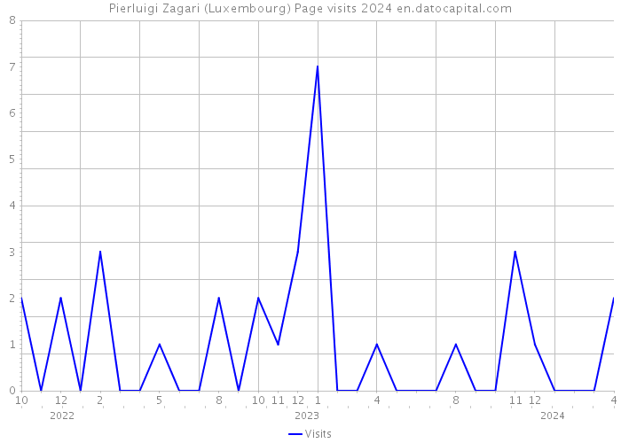 Pierluigi Zagari (Luxembourg) Page visits 2024 