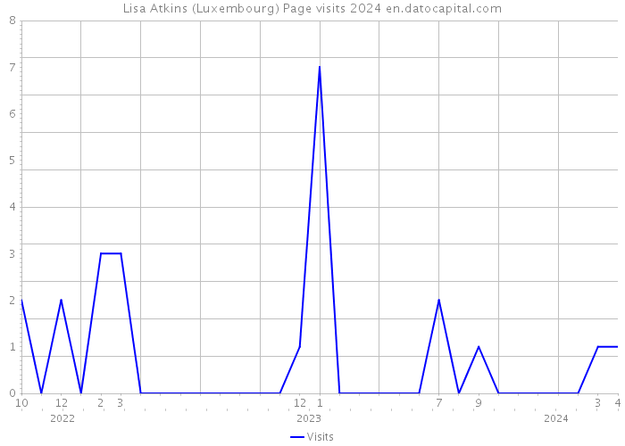 Lisa Atkins (Luxembourg) Page visits 2024 