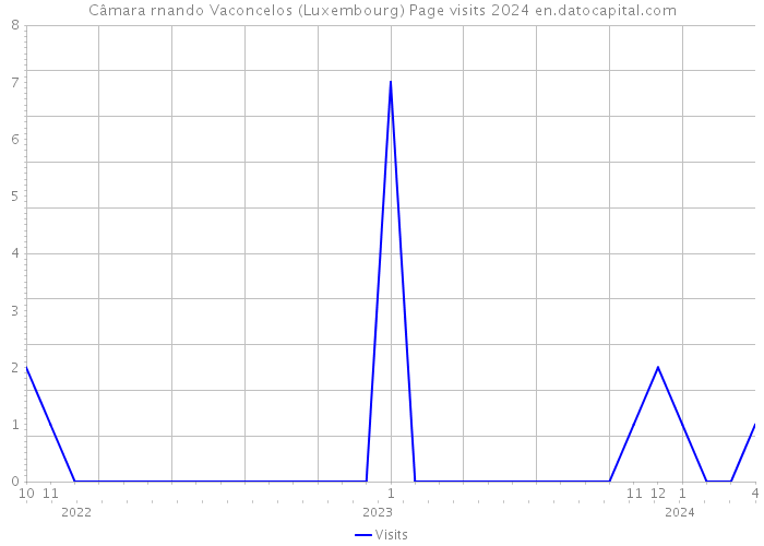 Câmara rnando Vaconcelos (Luxembourg) Page visits 2024 