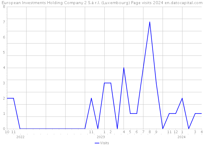 European Investments Holding Company 2 S.à r.l. (Luxembourg) Page visits 2024 