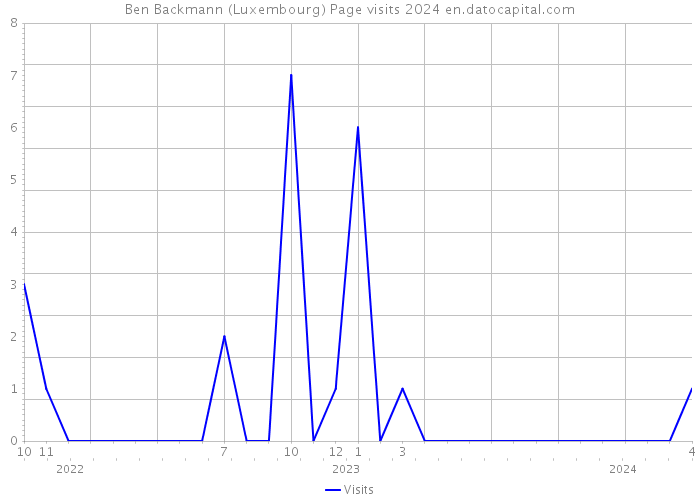 Ben Backmann (Luxembourg) Page visits 2024 