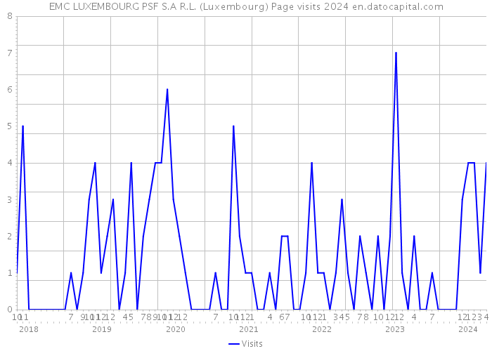EMC LUXEMBOURG PSF S.A R.L. (Luxembourg) Page visits 2024 