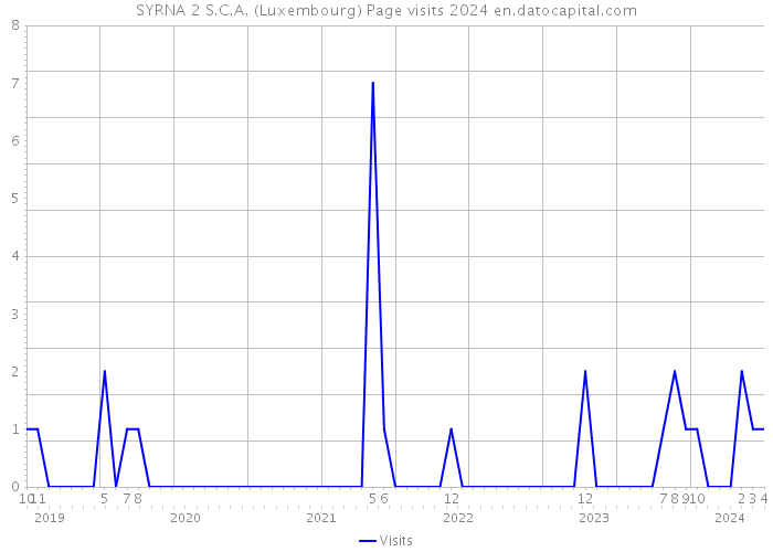SYRNA 2 S.C.A. (Luxembourg) Page visits 2024 