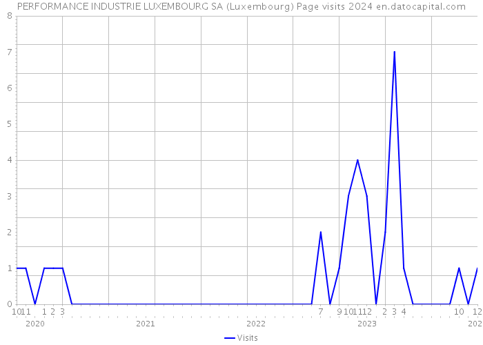 PERFORMANCE INDUSTRIE LUXEMBOURG SA (Luxembourg) Page visits 2024 