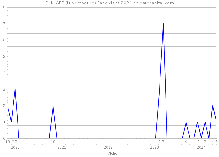 D. KLAPP (Luxembourg) Page visits 2024 