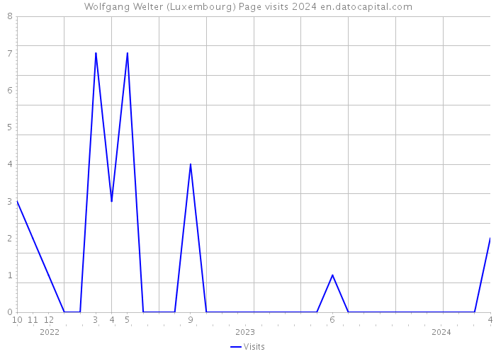 Wolfgang Welter (Luxembourg) Page visits 2024 