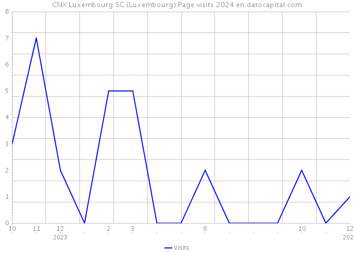 CNX Luxembourg SC (Luxembourg) Page visits 2024 