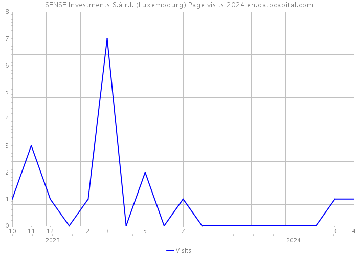 SENSE Investments S.à r.l. (Luxembourg) Page visits 2024 
