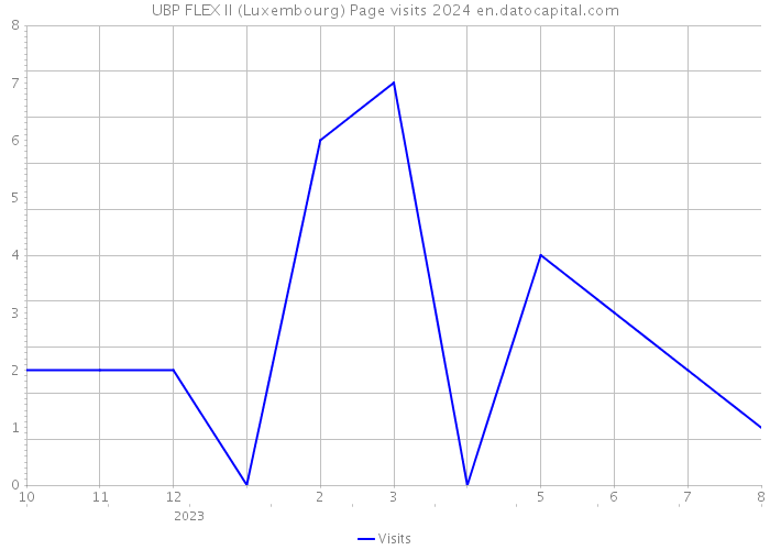 UBP FLEX II (Luxembourg) Page visits 2024 