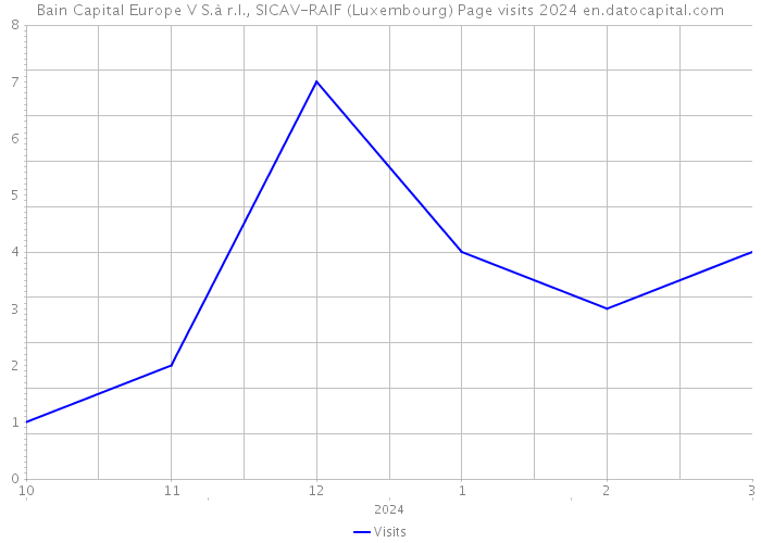 Bain Capital Europe V S.à r.l., SICAV-RAIF (Luxembourg) Page visits 2024 