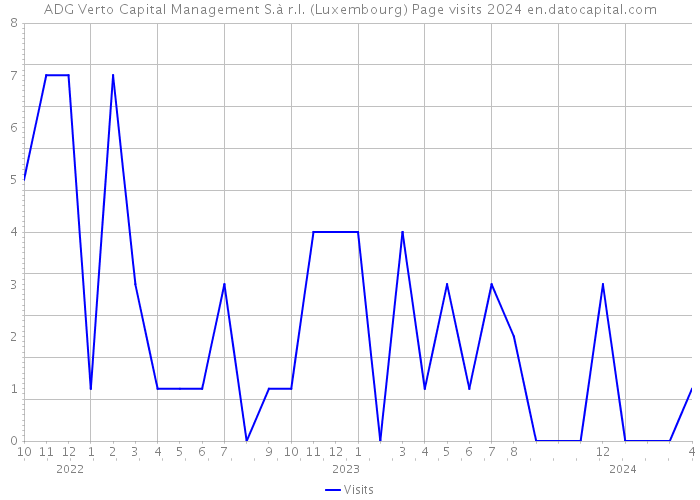 ADG Verto Capital Management S.à r.l. (Luxembourg) Page visits 2024 
