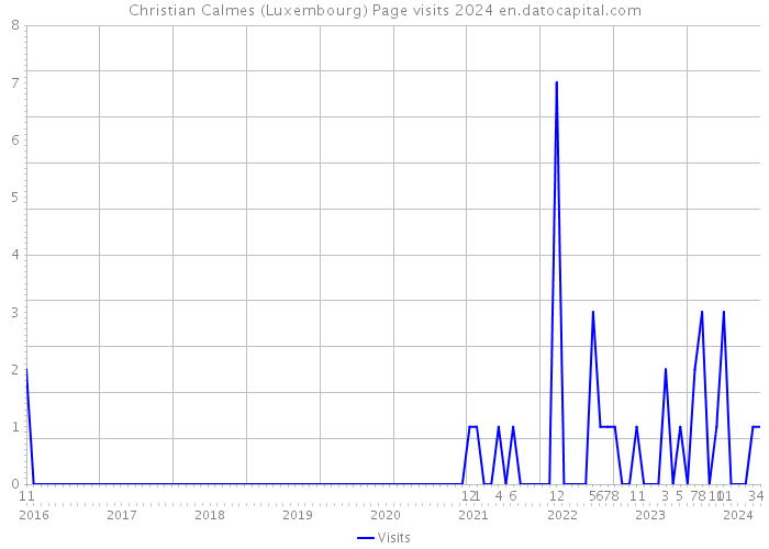 Christian Calmes (Luxembourg) Page visits 2024 