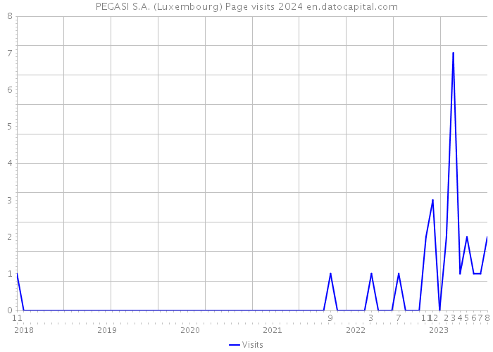 PEGASI S.A. (Luxembourg) Page visits 2024 