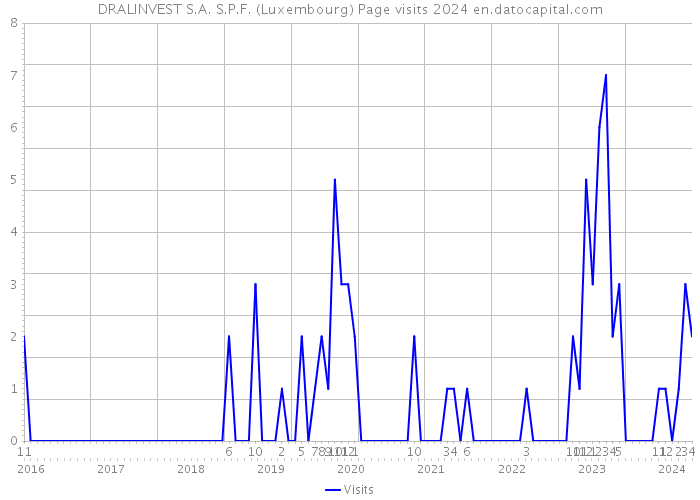 DRALINVEST S.A. S.P.F. (Luxembourg) Page visits 2024 