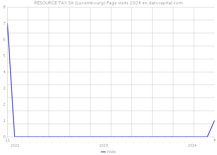 RESOURCE TAX SA (Luxembourg) Page visits 2024 