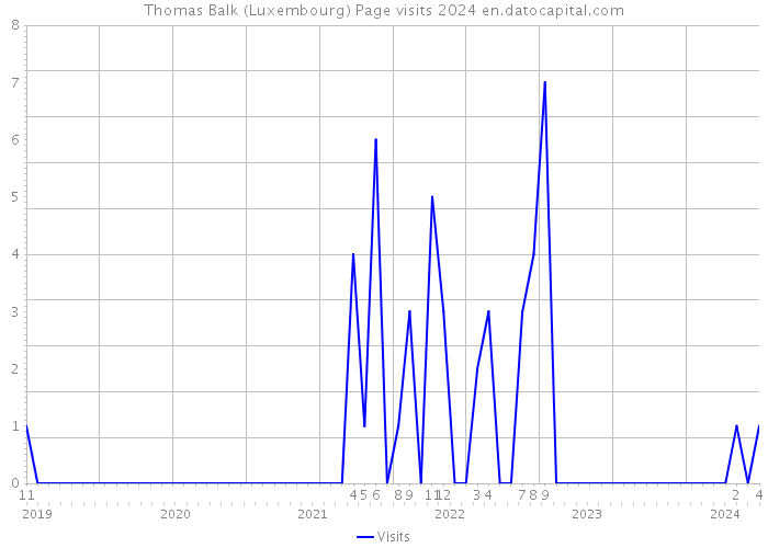 Thomas Balk (Luxembourg) Page visits 2024 