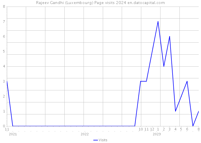 Rajeev Gandhi (Luxembourg) Page visits 2024 