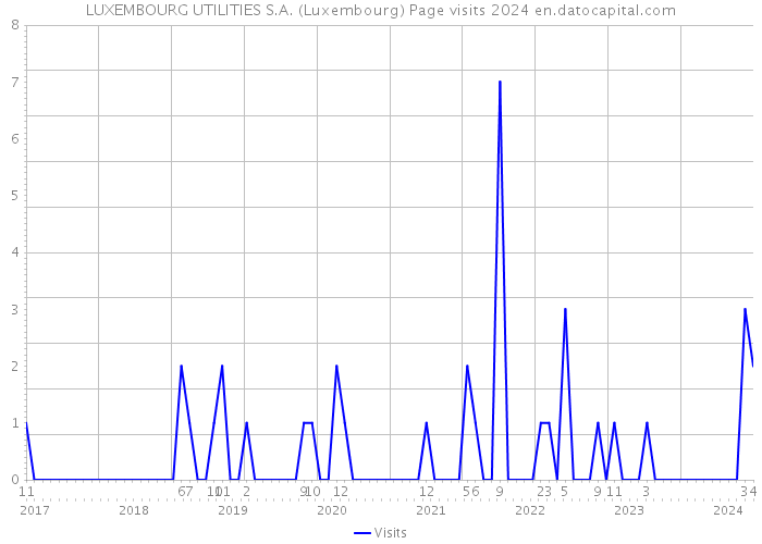 LUXEMBOURG UTILITIES S.A. (Luxembourg) Page visits 2024 