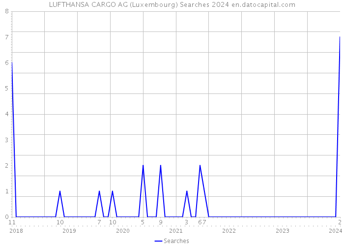 LUFTHANSA CARGO AG (Luxembourg) Searches 2024 
