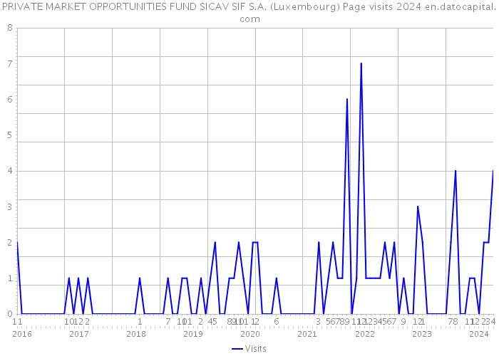 PRIVATE MARKET OPPORTUNITIES FUND SICAV SIF S.A. (Luxembourg) Page visits 2024 