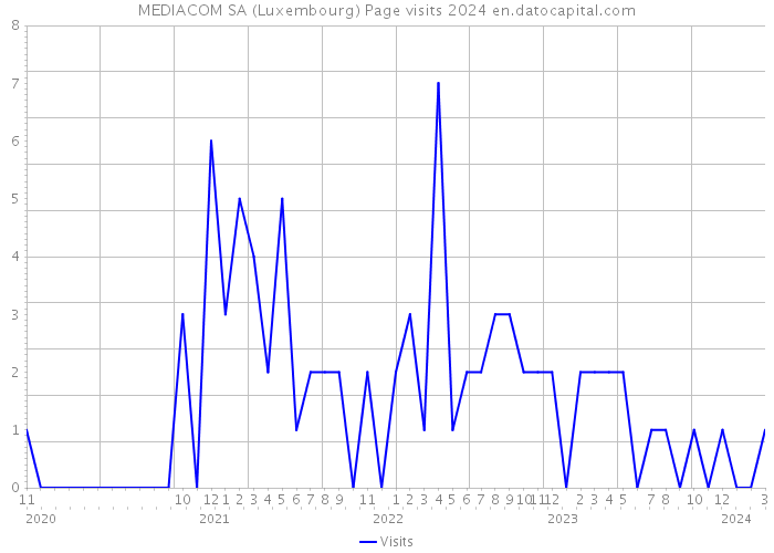 MEDIACOM SA (Luxembourg) Page visits 2024 