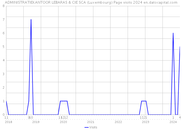 ADMINISTRATIEKANTOOR LEBARAS & CIE SCA (Luxembourg) Page visits 2024 