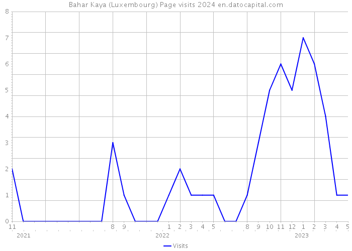 Bahar Kaya (Luxembourg) Page visits 2024 