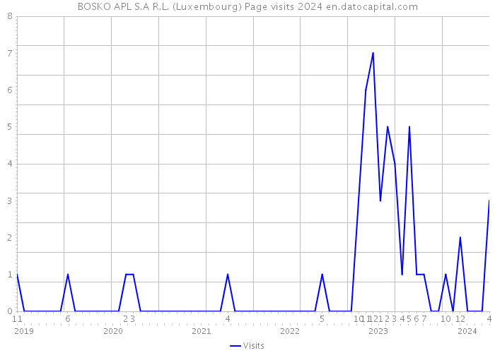 BOSKO APL S.A R.L. (Luxembourg) Page visits 2024 