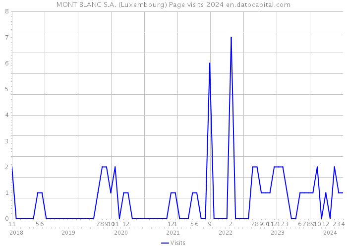 MONT BLANC S.A. (Luxembourg) Page visits 2024 