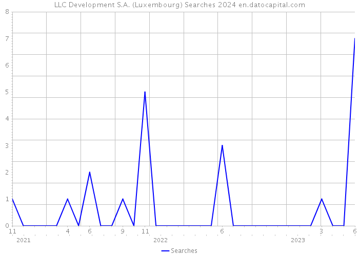 LLC Development S.A. (Luxembourg) Searches 2024 