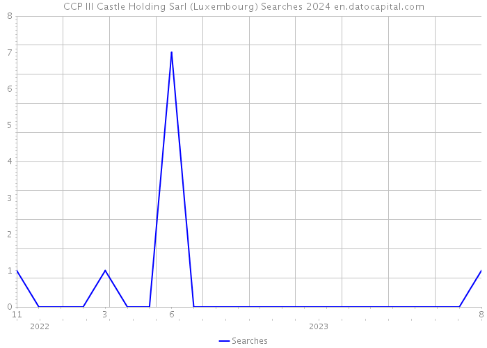 CCP III Castle Holding Sarl (Luxembourg) Searches 2024 