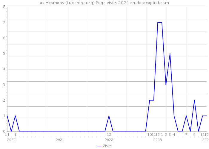 as Heymans (Luxembourg) Page visits 2024 