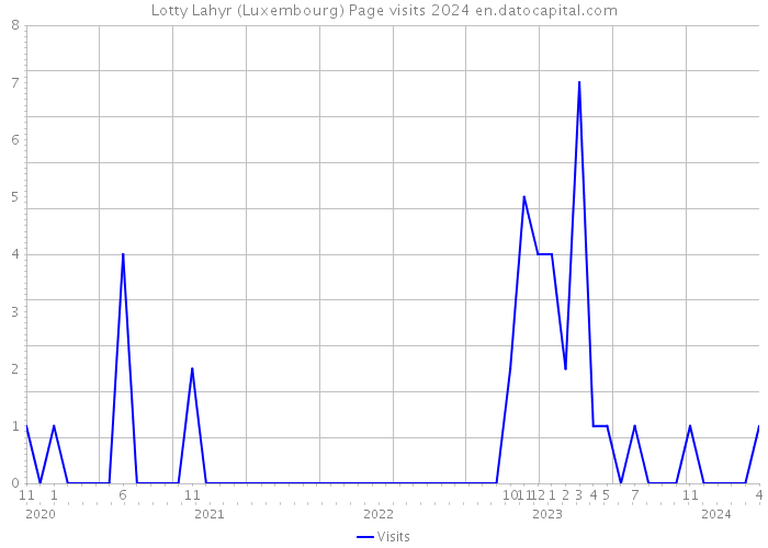 Lotty Lahyr (Luxembourg) Page visits 2024 