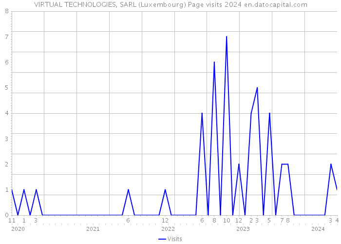 VIRTUAL TECHNOLOGIES, SARL (Luxembourg) Page visits 2024 
